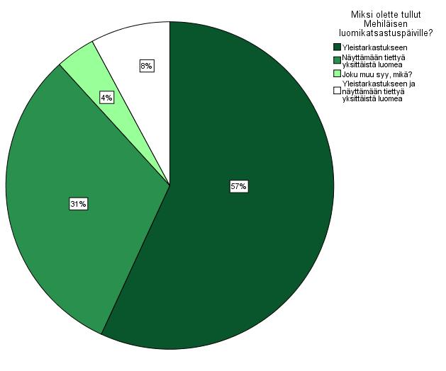 on käynyt luomikatsastuspäivillä. Kyselyyn vastanneista (n=51) kolme oli käynyt aikaisemmin luomikatsastuspäivillä, ja 48 ei ollut käynyt.