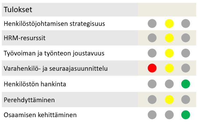 Henkilöstöjohtamisen käytännöt Yhteenveto tutkituista kuntaorganisaatioista liikennevaloin (kysely- ja haastatteluaineisto)