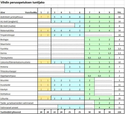Tuntijako ruotsinkieliselle opetukselle: Tuntikehyksen jakautumisen uudistetut