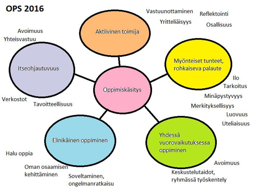 Kaavio: Oppimiskäsitys Laura Sinnemäki Arvoperustan ja oppimiskäsityksen toteutumisen seuranta ja arviointi Perusteiden 2014 arvot ja oppimiskäsitys ovat kaiken oppimisen keskiössä Oppimiskäsitys on