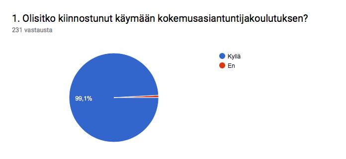 Kokemusasiantuntijakoulutus-kysely Toteutettiin ajalla 22.4.-8.5.2018 (17 päivää), kysely jaettiin KoKoAn some-verkoissa ja siihen vastasi 233 ihmistä.