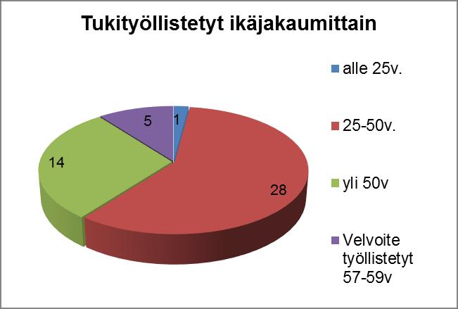 Koska tukimääräraha riittää arvioitua pidempään, voidaan myös pitkään työttömänä olleiden työnhakijoiden työllistämiseksi myönnetyn tuen kestoa pidentää.