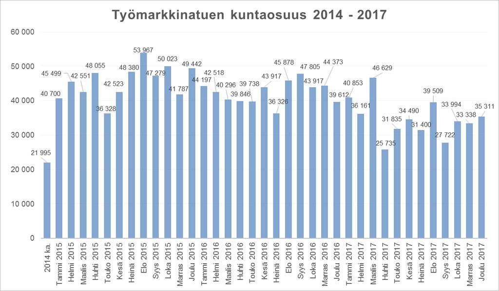 4 Työmarkkinatuen kuntaosuus (euroa) Asukasluku Maksut/ 2016 2017 Muutos 1.9.