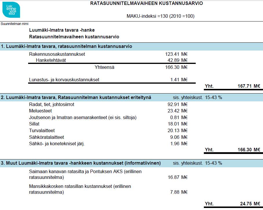 Imatran kaupungin osuus melusuojauksen toteuttamisesta Imatran kaupungin osuudeksi tulevista rakentamiskustannuksista (meluntorjunta) on ehdotettu 0,181 M, joka on 25 % nykymeluntorjunnan