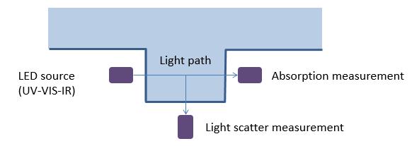 Periaatteet soveltuvat vesille ja kaasuille Absorbanssi (transmittanssi): valonlähde ja sensori toimivat samalla aallonpituudella Fluoresenssi: tietyllä aallonpituudella lähetetty valo aikaansaa