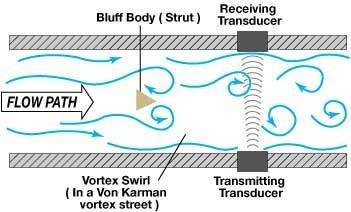 Vortex