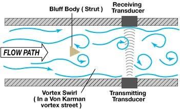 Vortex