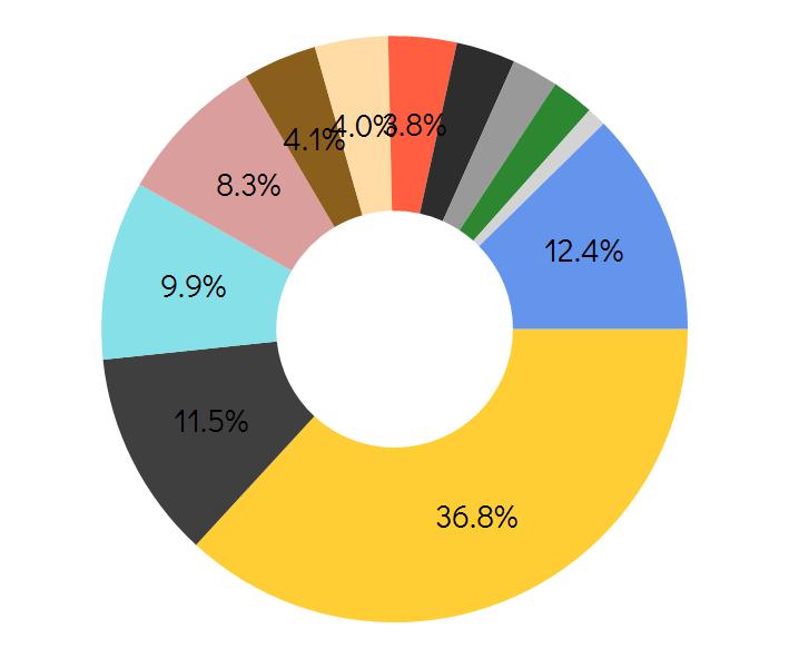 Pvm: 31.05.2018 Rahaston aloituspäivä: 04.12.2017 Erikoissijoitusrahasto Investium Osakevarainhoito Rahaston jakauma eri kohderahastoihin Salkunhoitajan kommentti (31.05.2018) Rahaston sijoitusten jakauma SPDR S&P Euro Dividend Aristocrats UCITS.