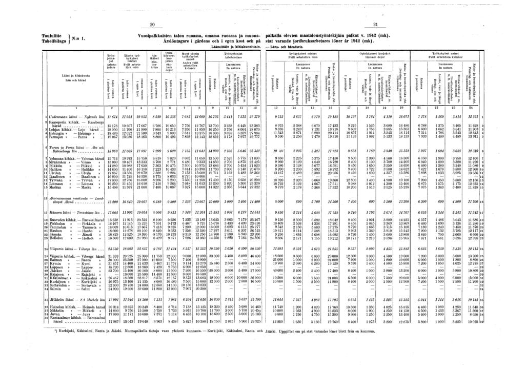 2 0 2 Taululiite Tabellbilaga j N:o Lääni ja kihlakunta Län och härad Työnjohtajat Arbetsledare J talon Täysin työkykyiset Fullt arbetsföra talon Vuosipalkkaisten talon, ja muona- Arslöntagare i