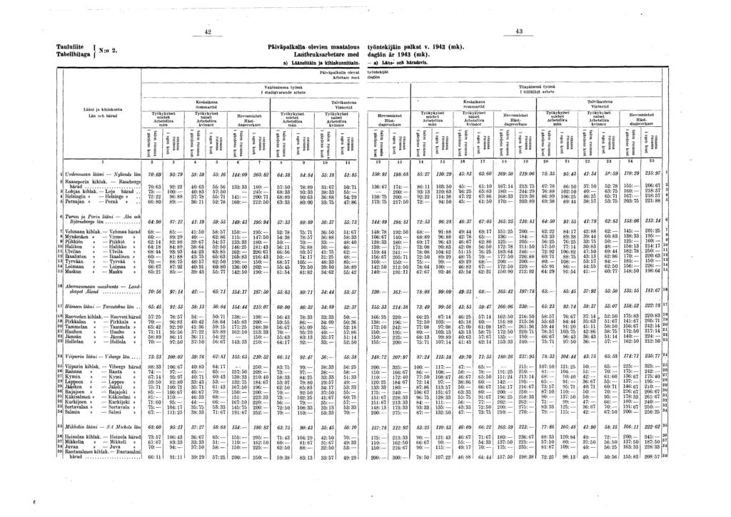 4 2 4 3 Taululiite T ^. 0 g Päiväpalkalla olevien maatalous työntekijäin palkat v. (mk). Tabellbilaga ) Laritbruksarbetare med dag lö n är (mk).