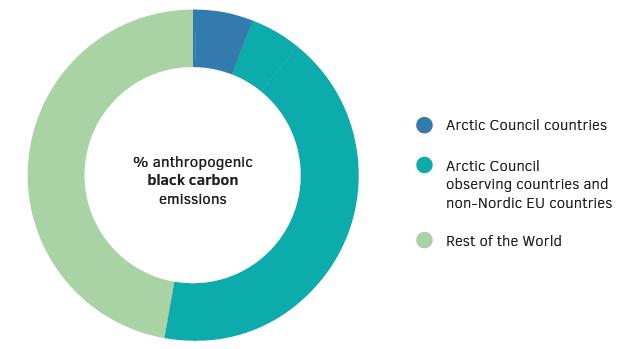 ihmisperäisistä mustan hiilen päästöistä Arktinen
