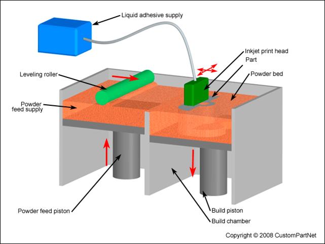 Sidosaineen suihkutus - Binder Jetting