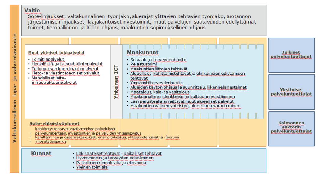 Maakuntien tehtävät ja uusi