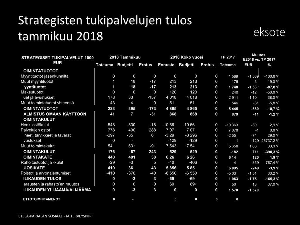 Myyntituotot 1 18-171 213 213 0 1 748-1 536-87,8 Ofc Maksutuotot o o 0 120 120 o 240-12C -50,0 /c Tuet ja avustukset 178 33E -1571 4 018 4 018 o 2 911 1 107 38,0 Ofc Muut toimintatuotot yhteensä 43