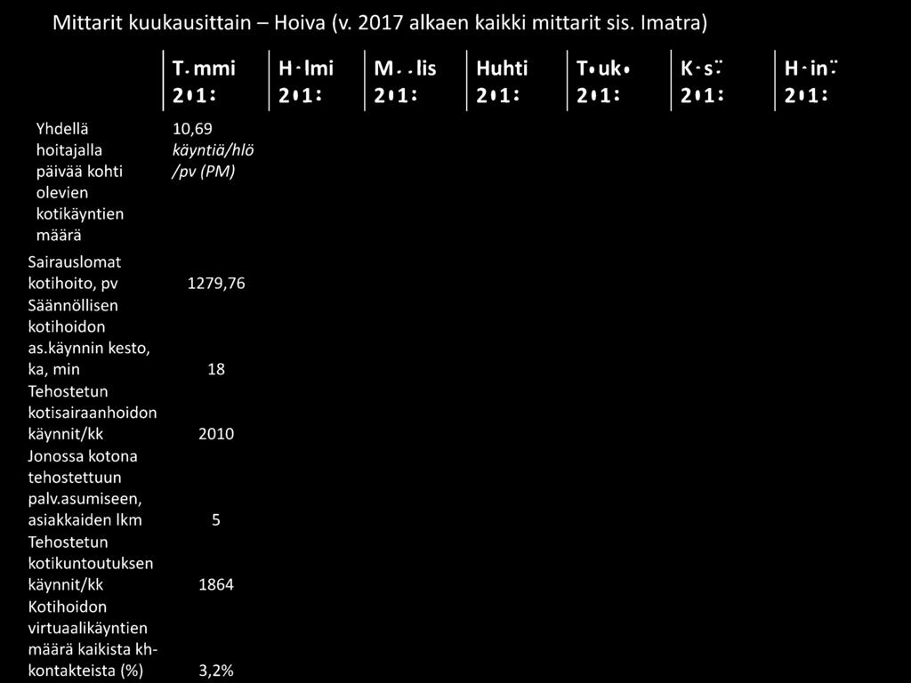 /pv {PM} olevien kotikäynti en määrä Sairauslomat kotihoito, pv 1279,76 Säännöllisen kotihoidon as.