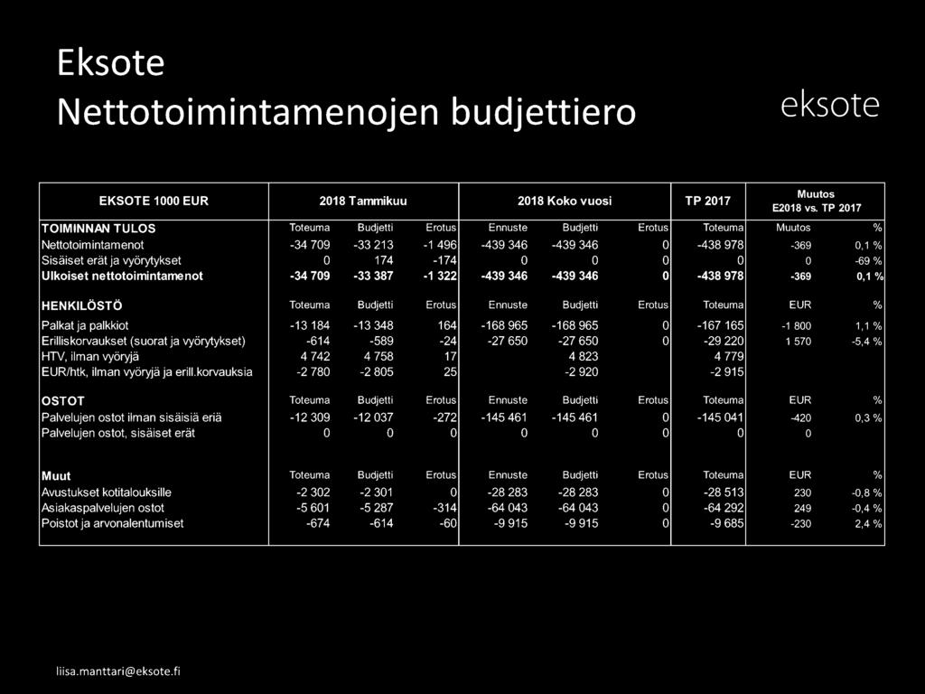 174-174 0 0 0 0 0-69 % Ulkoiset nettotoimintamenot -34 709-33 387-1 322-439 346-439 346 0-438 978-369 0,1 % HENKILÖSTÖ Toteuma Budjetti Erotus Ennuste Budjetti Erotus Toteuma EUR % Palkat ja palkkiot