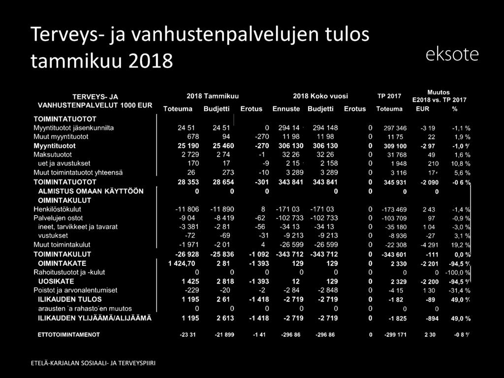 myyntituotot 678 94E -270 11 982 11 982 o 11 75<1 228 1,9 % Myyntituotot 25190 25 460-270 306 130 306130 0 309 100-2 970-1,0 /, Maksutuotot 2 729 2 74L -1 L 32 265 32 265 o 31 768 496 1,6 % Tuet ja