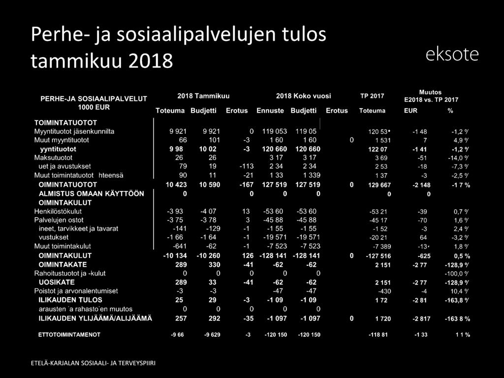 Palvelujen ostot -3 75-3 78-45 88-45 88-45 17-70 1,6 Ofc ineet, tarvikkeet ja tavarat -141-129 -1 55-1 55-1 52-3 2,4 o/c vustukset -1 66-1 64-19 571-19 571-20 21 64-3,2 /c Muut toimintakulut -641-62