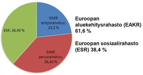 vähintään 5% valtiolle osoitetusta EAKR-rahasta