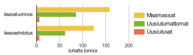 Rakennusten materiaalien kulutus Materiaalien kulutus asukasta kohti, tonnia/asukas 120,11 119,85 Materiaalien kulutus kerrosalaa kohti, tonnia/ kerrosneliömetri 2,64 2,52 Materiaalien kulutus