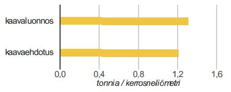 muutokseen Infrastruktuurin materiaalinkulutus keskimäärin