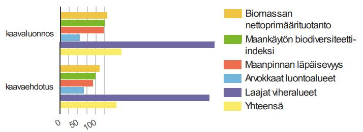 Luontovaikutukset yhteensä Luontovaikutukset suhteessa kaupunkiseutujen keskiarvoon Biomassan nettoprimäärituotanto 133,81 111,87