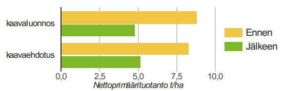 Luontovaikutukset indikaattoreittain Luontovaikutukset suhteessa kaupunkiseutujen keskiarvoon Nettoprimäärituotanto ennen, t/ha vuodessa 8,80 8,29 Nettoprimäärituotanto jälkeen, t/ha vuodessa 4,81