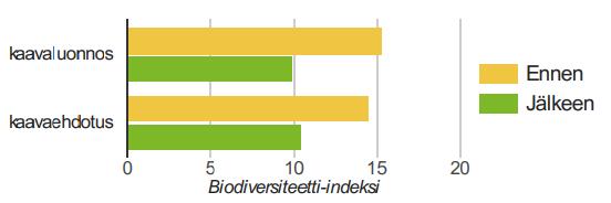 Biodiversiteetti Biodiversiteettipotentiaali (BDI-ha), ennen 15,30 14,52 Biodiversiteettipotentiaali (BDI-ha), jälkeen 9,97 10,45 Biodiversiteettipotentiaali (BDI-ha), muutos