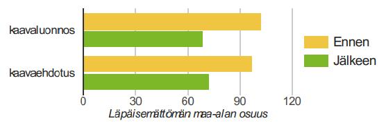 yhteensä Läpäisevän ja läpäisemättömän maa-alan osuus 864 808-462 -296 Läpäisemättömän maan osuus ennen, % 102,31 97,11 Läpäisemättömän maan osuus jälkeen, % 68,83 72,46