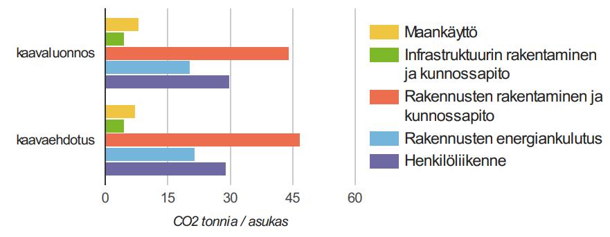 Kasvihuonekaasupäästöt yhteensä Kasvihuonekaasupäästöt asukasta kohti, t/as.