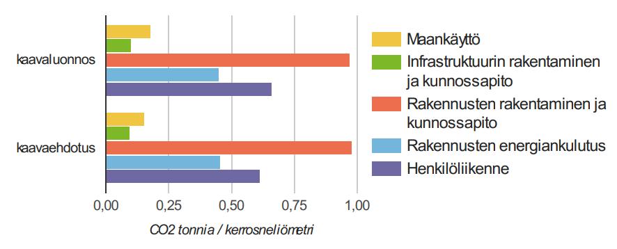 Kasvihuonekaasupäästöt 50 vuoden aikana keskimääräistä kerrosalaa kohti, CO2 tonnia / kerrosneliömetri Maankäyttö 0,17 0,15