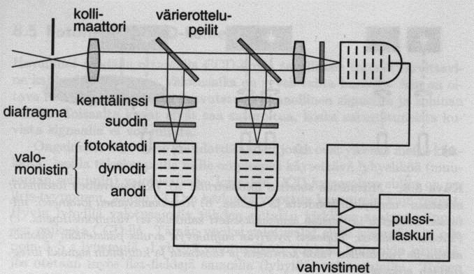8.3 Fotometri Monivärifotometrin periaate