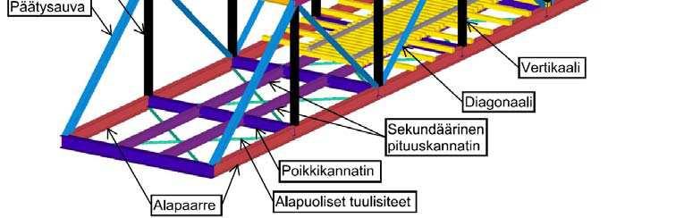 Terässiltojen niitit ja liitokset on tiedostettu ongelma-alueeksi ja mahdolliset vauriot johtavat usein sillan kantavuuspuutteeseen. Teräsristikkosillan osat on esitetty alla olevassa kuvassa.