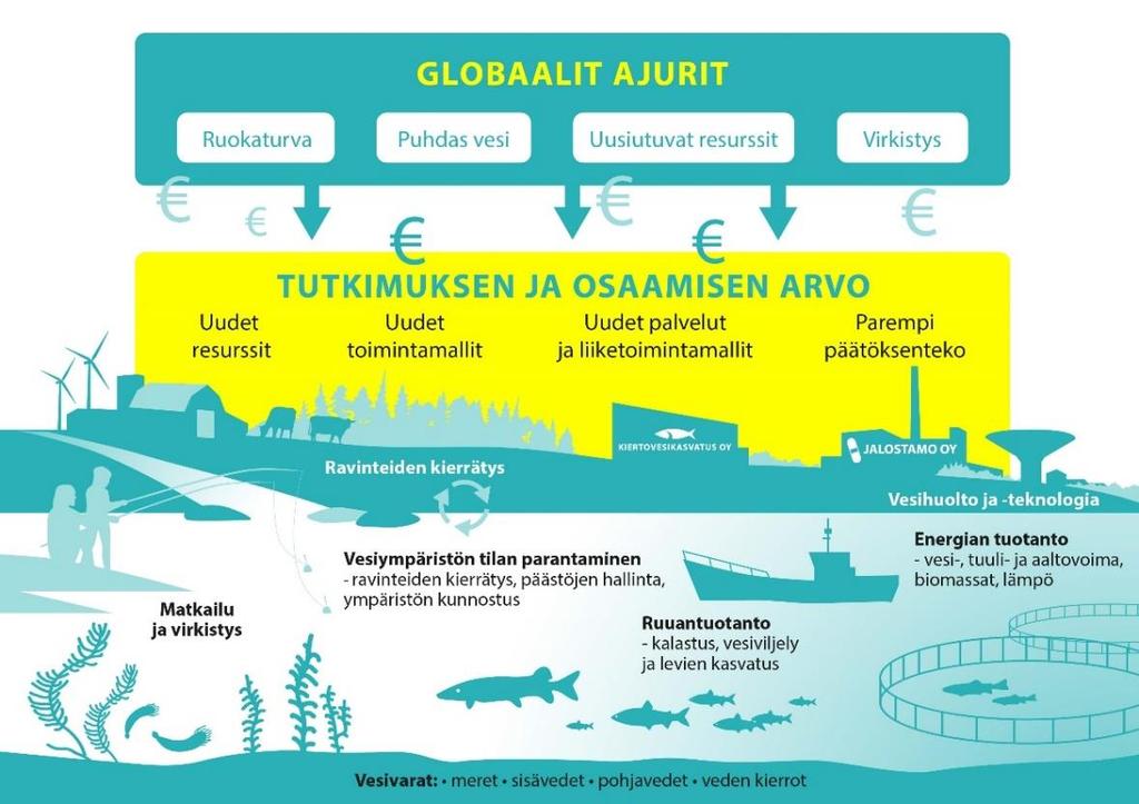 1 Motivaatio, tavoitteet ja määrittelyt Suomi haluaa kasvua ja hyvinvointia vedestä, vesiosaamisesta ja vesiluonnonvarojen kestävästä hyödyntämisestä.