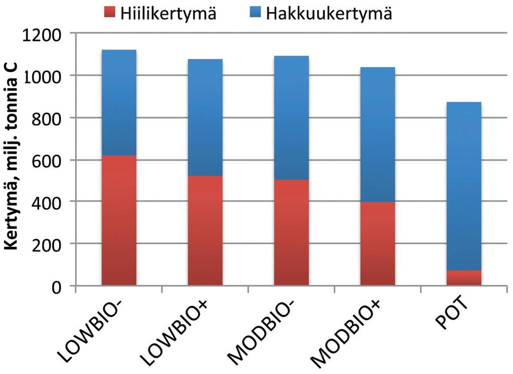 12 Kuva 7. Hiilen kertyminen metsien puustoon ja maaperään (Hiilikertymä) sekä hakkuissa metsistä korjattavaan puuhun (Hakkuukertymä) puunkäytön eri skenaarioissa kaudella 2007 2047.