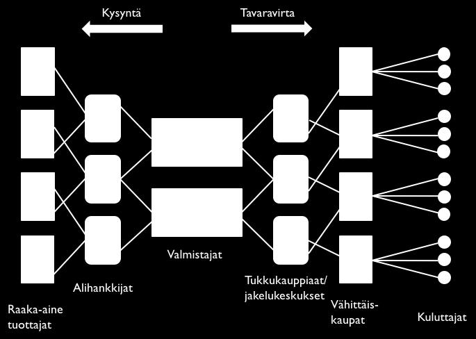 Toimitusketju on luonnollisesti sitä suorempi ja yksinkertaisempi, mitä vähemmän siinä on väliportaita.