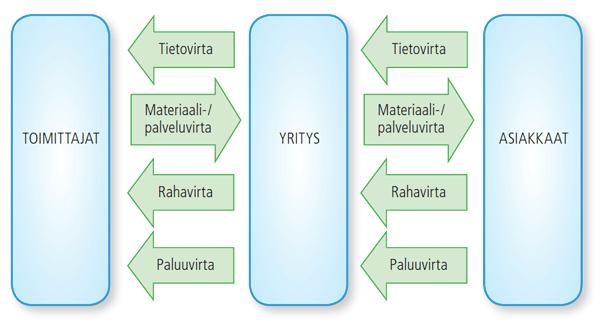 Samalla ihmistyön määrä on vähentynyt tietovirtojen käsittelijänä ja määrän vähentäminen on poistanut tietovirtoihin liittyviä inhimillisiä erehdyksiä, jotka aiheutuvat ihmisten tekemistä virheistä