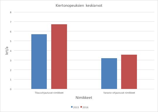 Kuva 4 Tilaus- ja varasto-ohjautuvien nimikkeiden kiertonopeuksien keskiarvot. Kuva 4 edustaa kaikkia niitä Vepsäläinen Oy:n myymiä nimikkeitä, jotka Artek on itse tuottanut.