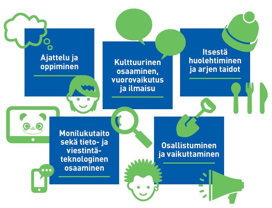 6 3.5. Kasvan, liikun ja kehityn Kasvan, liikun ja kehityn -oppimisen alueeseen sisältyy liikkumiseen, ruokakasvatukseen, terveyteen ja turvallisuuteen liittyviä tavoitteita.