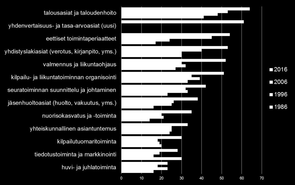 TEHTÄVÄALOILLA (%) % (1986