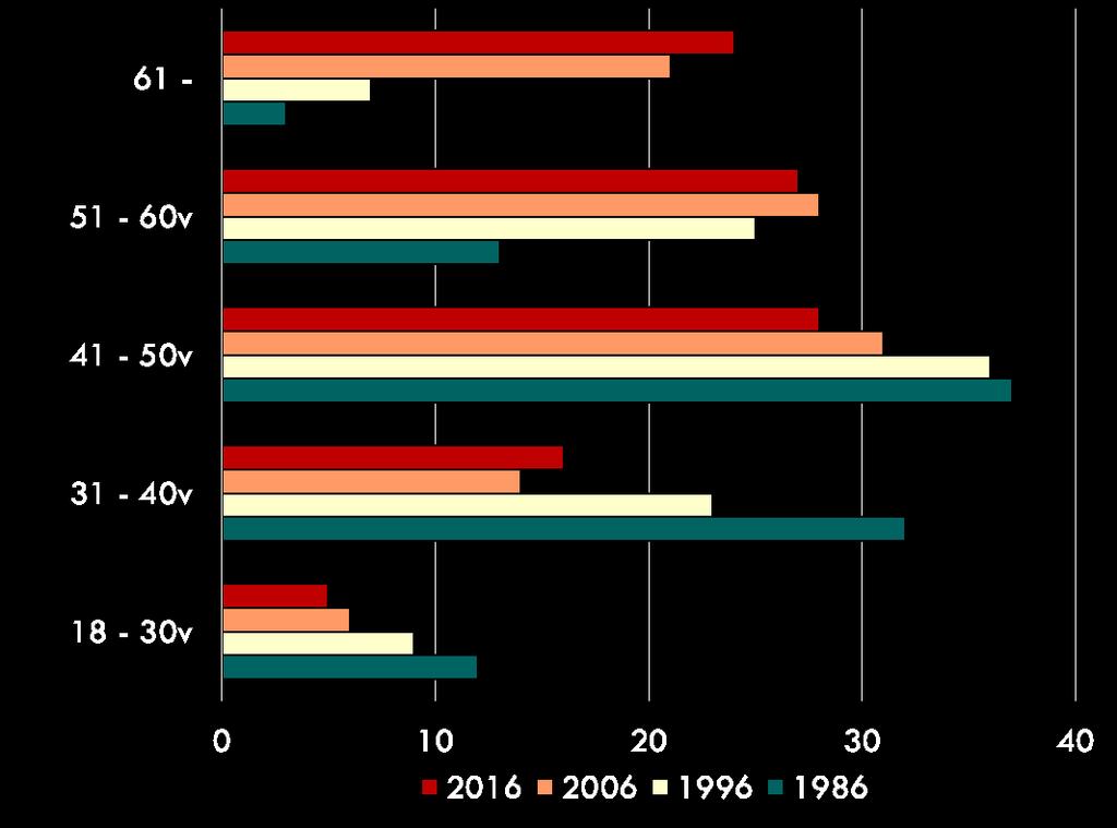 PUHEENJOHTAJIEN IKÄJAKAUMA (%) 1986