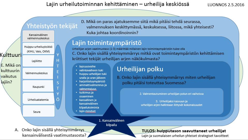 LÄHTÖKOHTA: KANSALLINEN LAJIEN KEHITTÄMINEN (HUY)