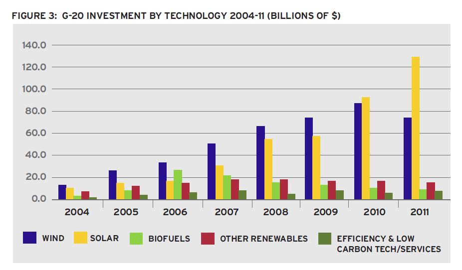 Who s winning the clean energy race?