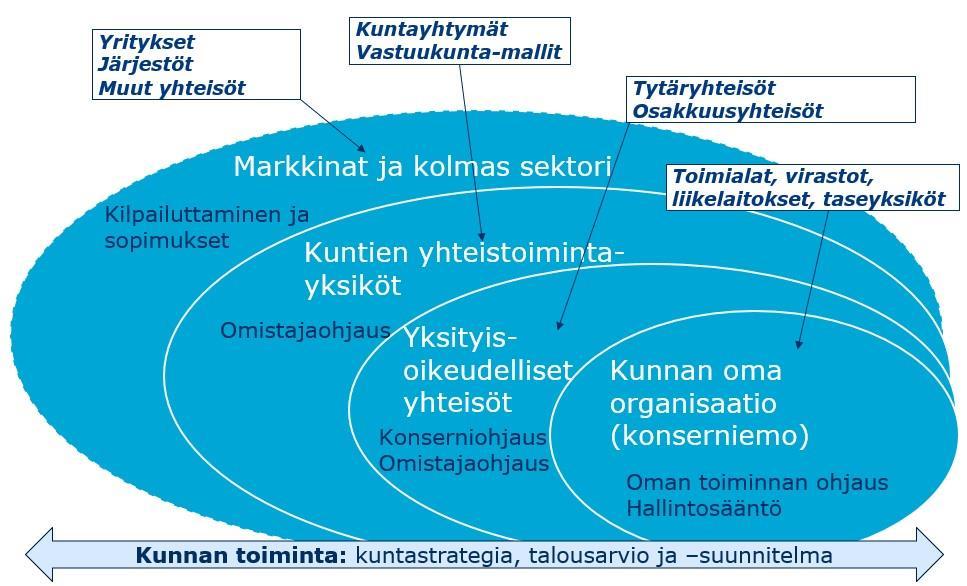 Kunnan toiminta ja ohjaus verkostomaailmassa Lähde: