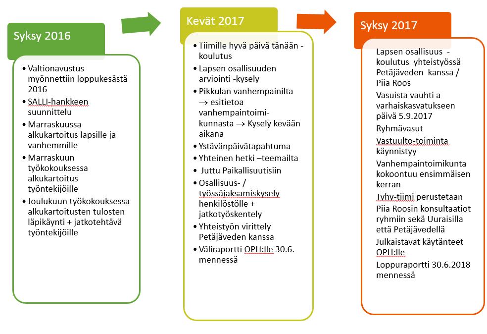 Hankkeen aikataulu ja eteneminen Hankkeen käynnistyttyä syksyllä 2016, perustettiin Uuraisilla SALLI-tiimi, jonka tehtävänä oli viedä hanketta eteenpäin ja organisoida hankkeeseen liittyviä