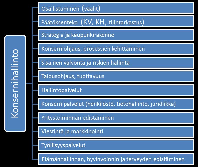 Osavuosikatsaus elokuu 2017 12 Vanha rakenne OSAVUOSIKATSAUS ELOKUU 2017 KONSERNIHALLINTO Toimialan toiminnan painopisteet ja kehityssuunnat sekä talousarvion toteutumaennuste vuonna 2017 1.6.