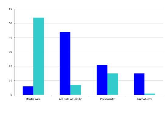 Kooperaatio-ongelmien syy hammaslääkäreiden ja vanhempien mielestä Hammaslääkäri Vanhemmat Suhde hammashoitopelon ja kooperaatioongelmien välillä 27% % kysytyistä Hammashoitopelko 6.