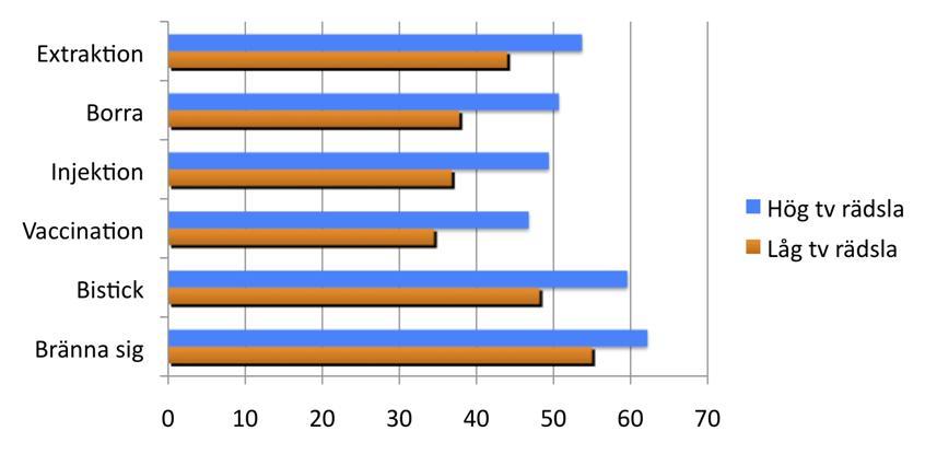 Swed Dent J 1995;103 (Suppl): 1-78 Suhde kooperaatio-ongelmien ja hammashoitopelon välillä (CFSS-DS) Vahva yhteys hammashoitopelolla ja kivuliaitten hammashoitokokemusten määrällä % lapsista 90 80 70