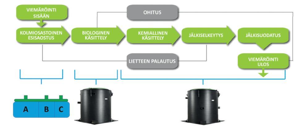 20 (24) 28.8.2017, Rankin vesihuoltoselvitys Kuva 8 Esimerkki biologis-kemiallisen jätevedenpuhdistamon puhdistusprosessista. Jätevedenpuhdistamon säännöllisiä huoltotoimenpiteitä ovat mm.