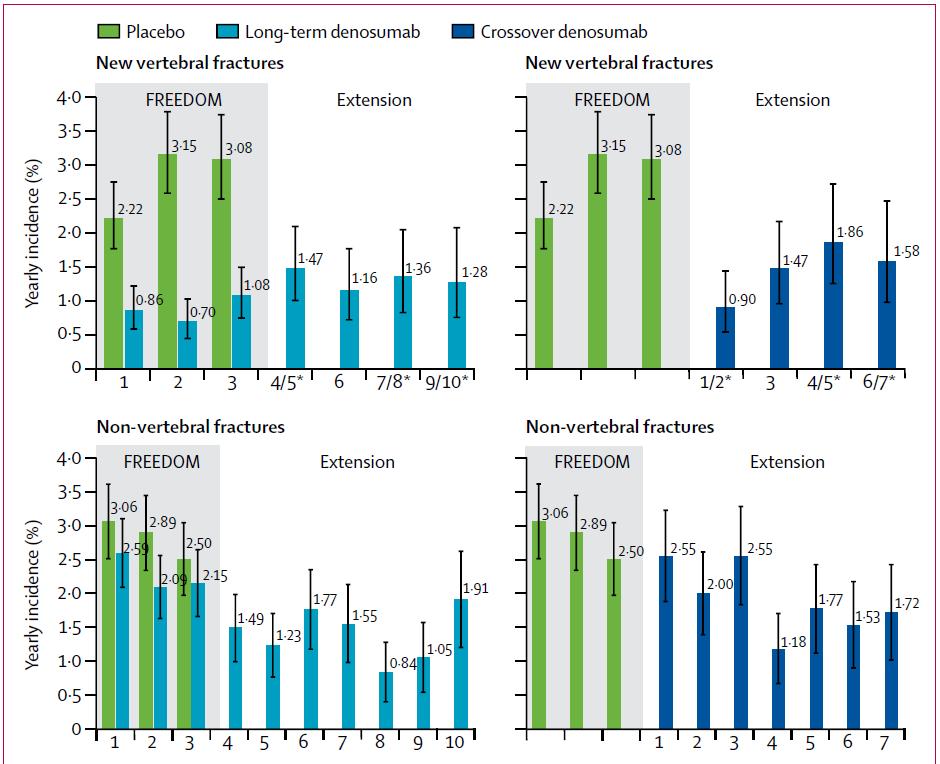 Denosumabi 10 vuotta murtumat Bone HG ym.